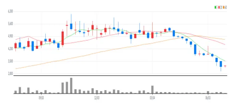 에이티넘인베스트 주봉
