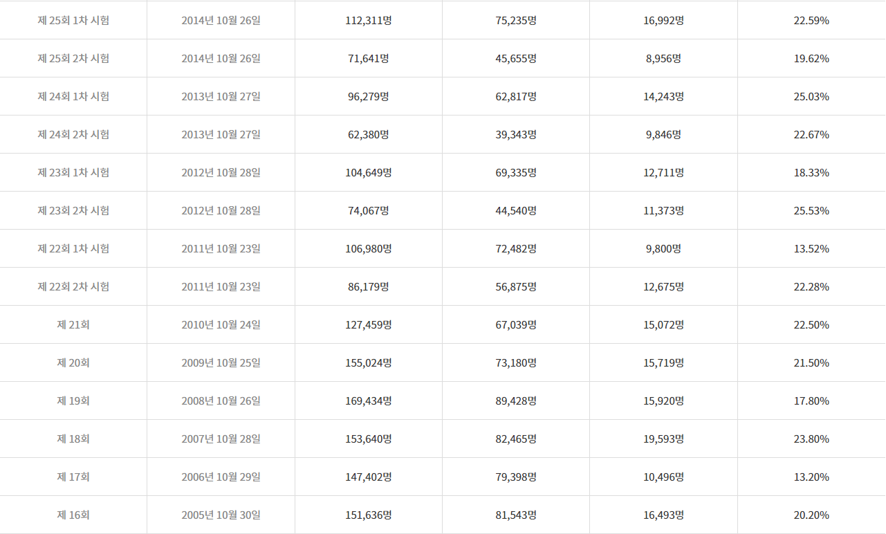 공인중개사-25회~16회-합격률