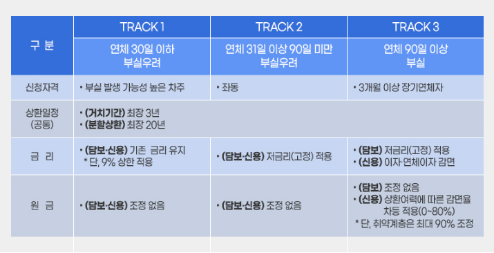 새출발기금