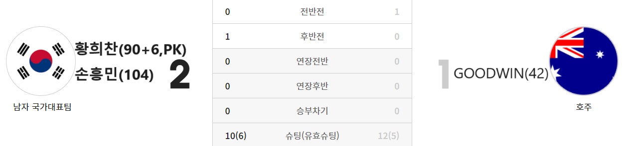 2023년 아시안컵 호주전 경기 결과