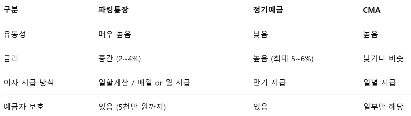 파킹통장 vs 정기예금 vs CMA