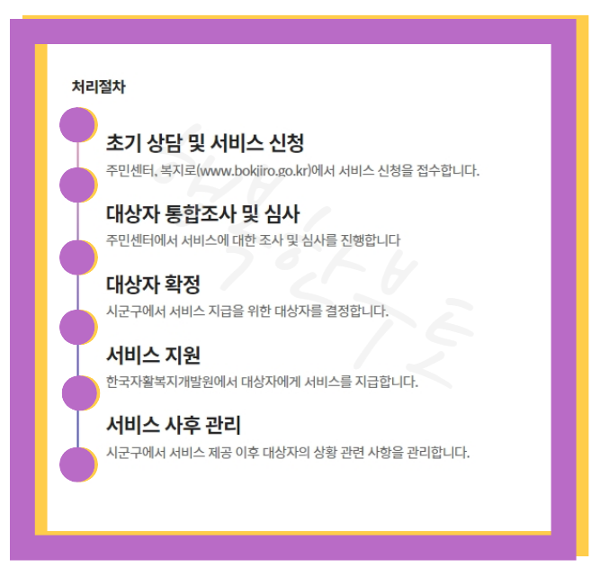 청년내일저축계좌 절차