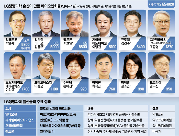 LG생명과학 출신이 만든 바이오벤처들