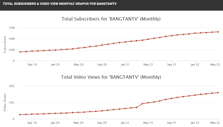소셜블레이드 방탄소년단 자료
