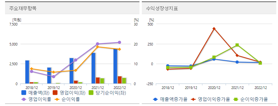 이오테크닉스 주요재무차트