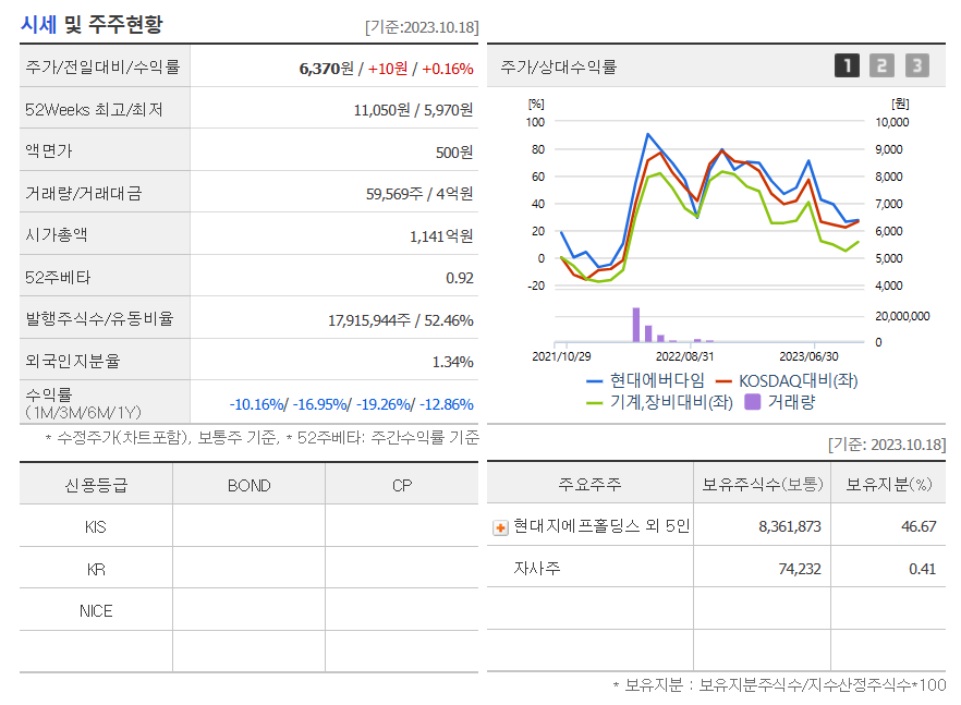 현대에버다임 시세 및 주주현황