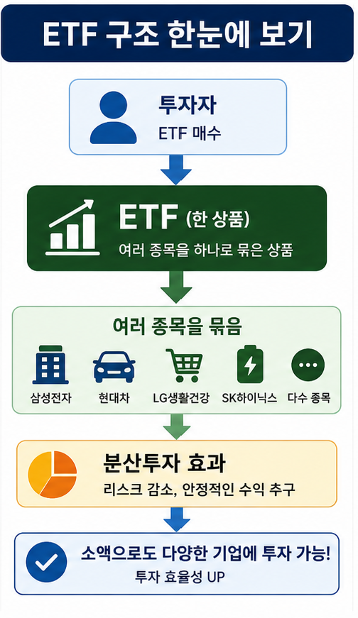 ETF 투자 방법 구조 인포그래픽