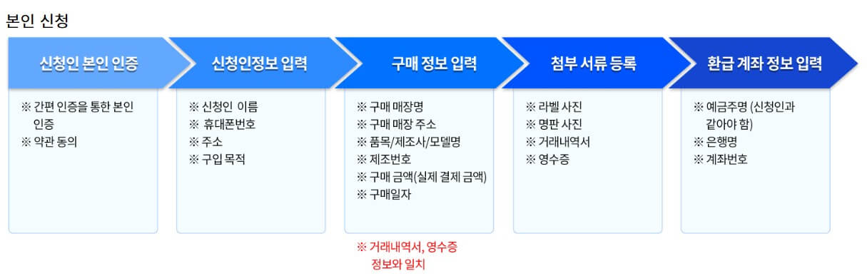 으뜸효율가전 환급 신청 방법