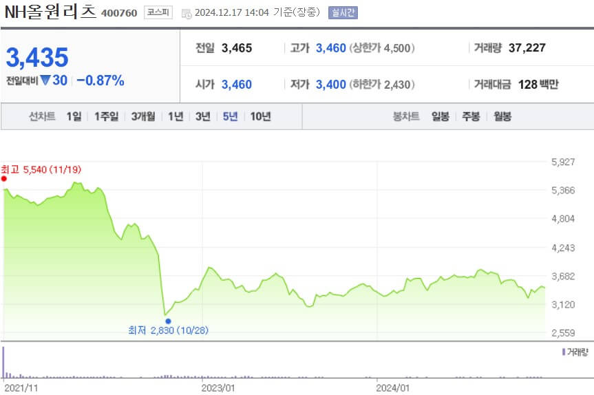 NH올원리츠 주가