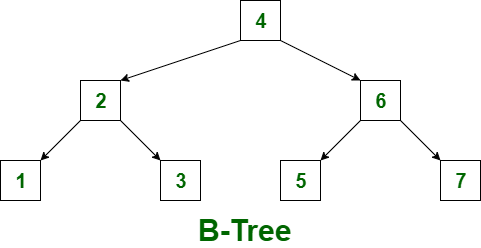 B-Tree