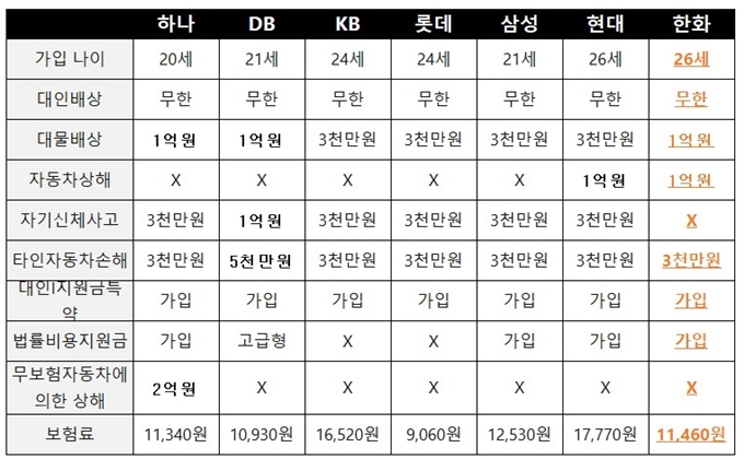한화 원데이 자동차보험 가격비교