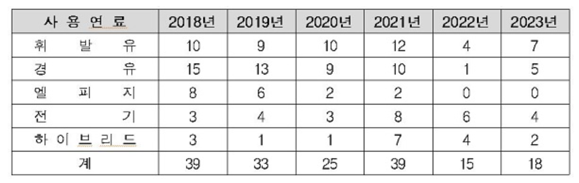 급발진 차량 순위 및 급발진 발생 대처법(+2023)