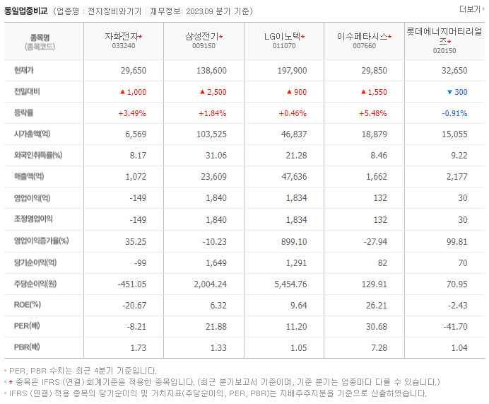 자화전자_동종업비교자료