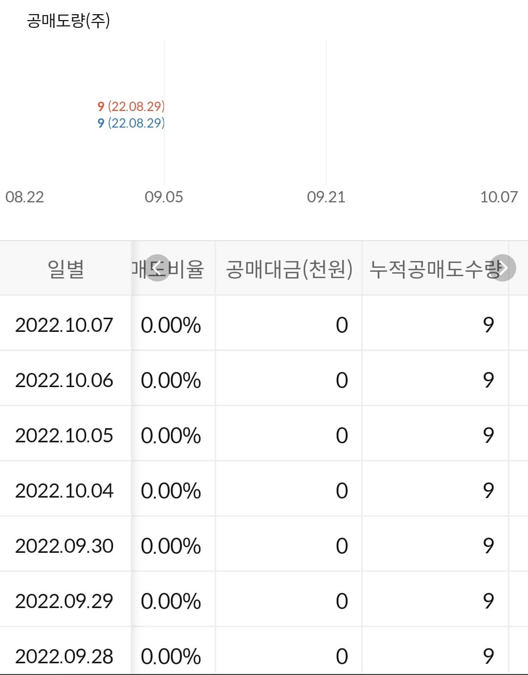 쏘카 누적 공매도 수급