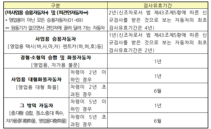자동차검사 유효기간