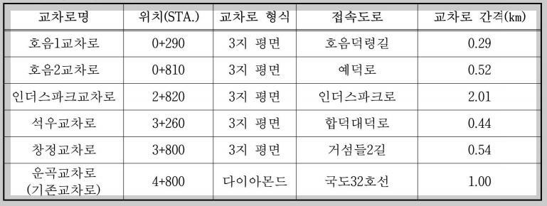 교차로 계획