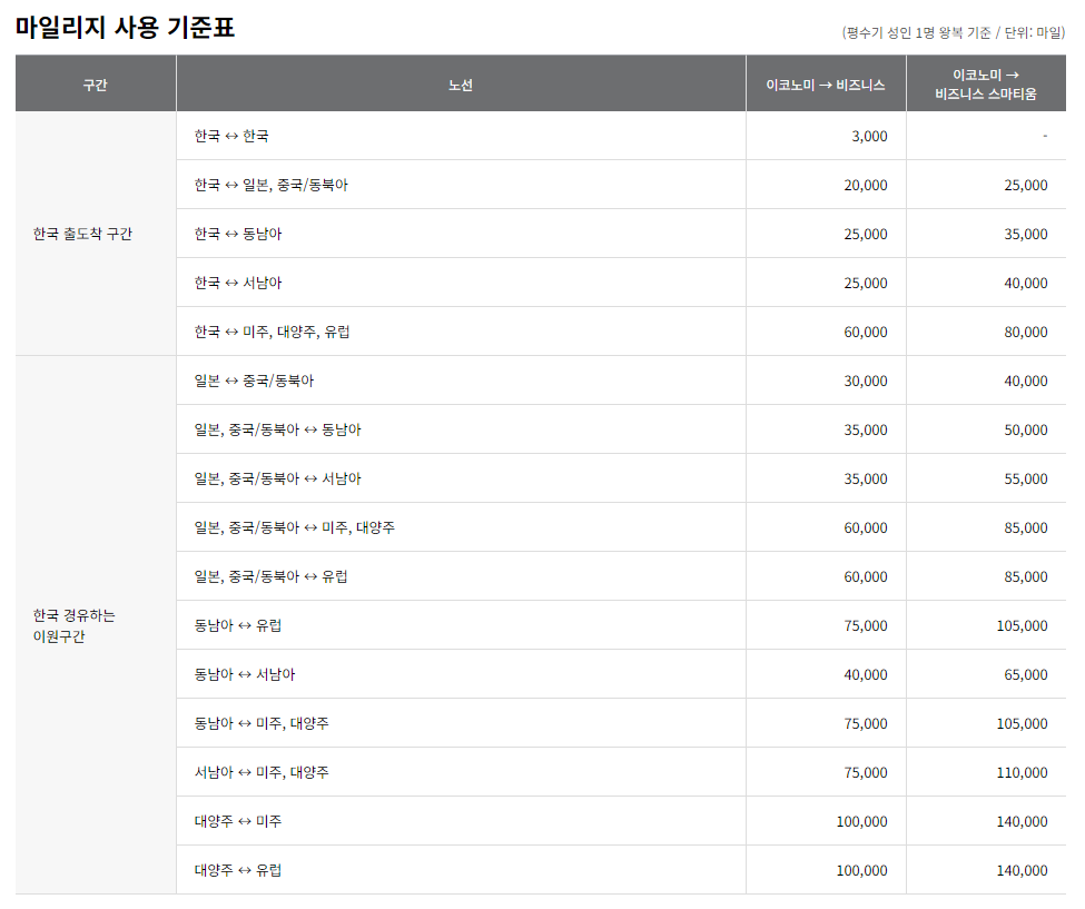 아시아나 마일리지 좌석 승급