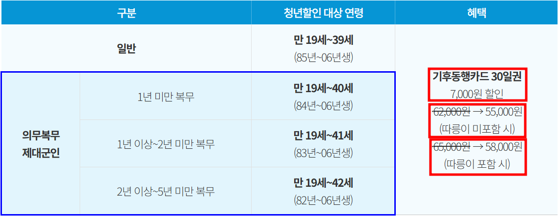 기후동행카드 청년할인 대상 및 한도