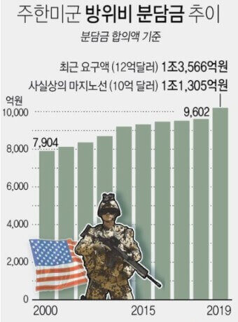한미 방위비 분담금