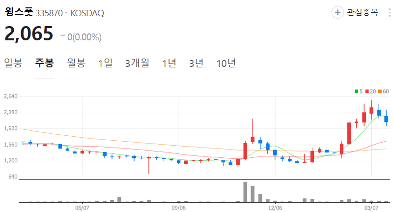 윙스풋-주가-주봉