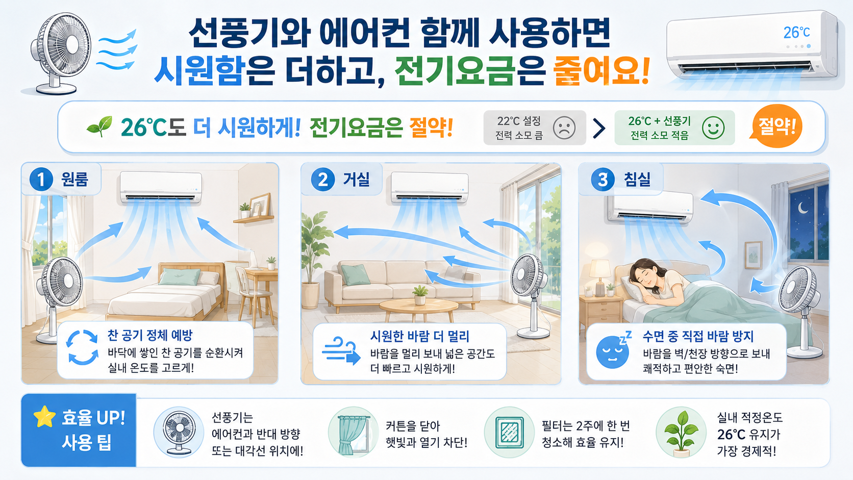 선풍기 병행으로 냉방 효율 높이기