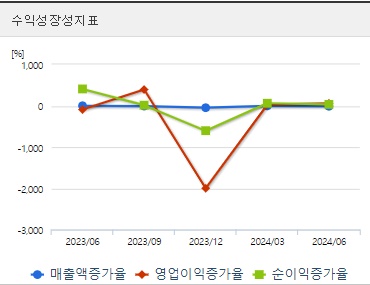 엘앤에프 주가 성장성