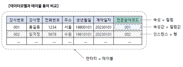 데이터모델과 테이블 용어 비교