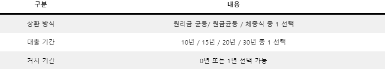디딤돌대출 자격 및 금리 알아보기