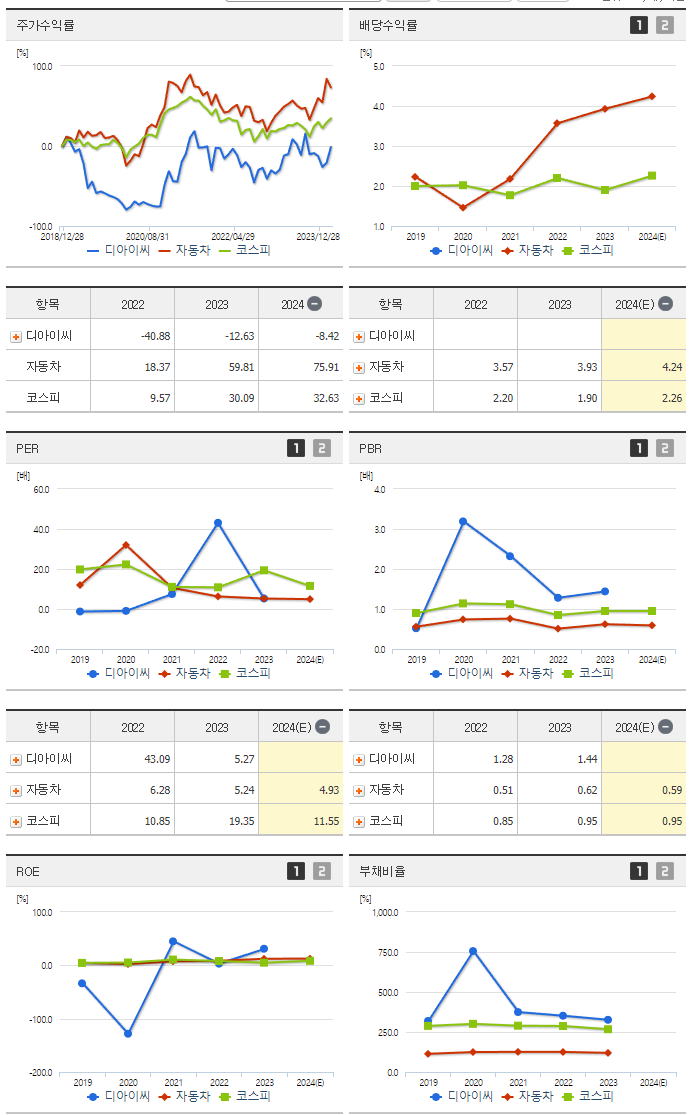 디아이씨_섹터분석