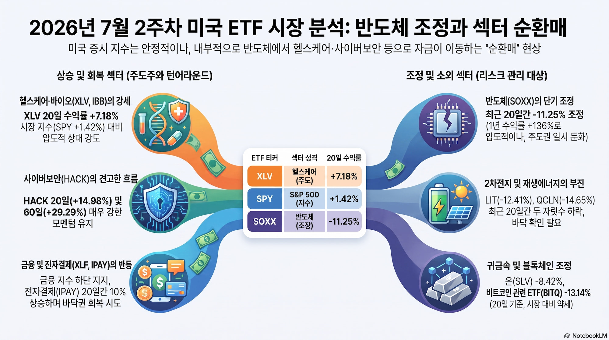 2026년 7월 2주차 미국 ETF 섹터 분석: 반도체 조정, 헬스케어·사이버보안·금융 순환매