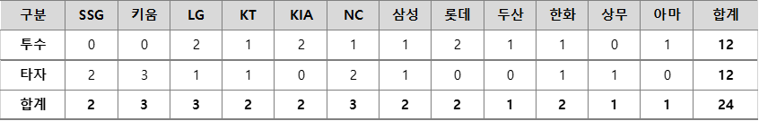 항저우 아시안게임 야구 선수단 소속