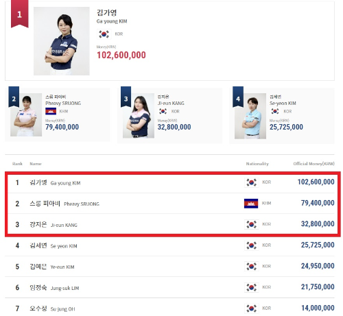 여자프로당구선수 애버리지, 하이런, 뱅크샷득점비율(BSP %), 상금랭킹, 선수순위