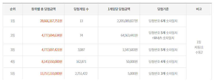 로또 1197회