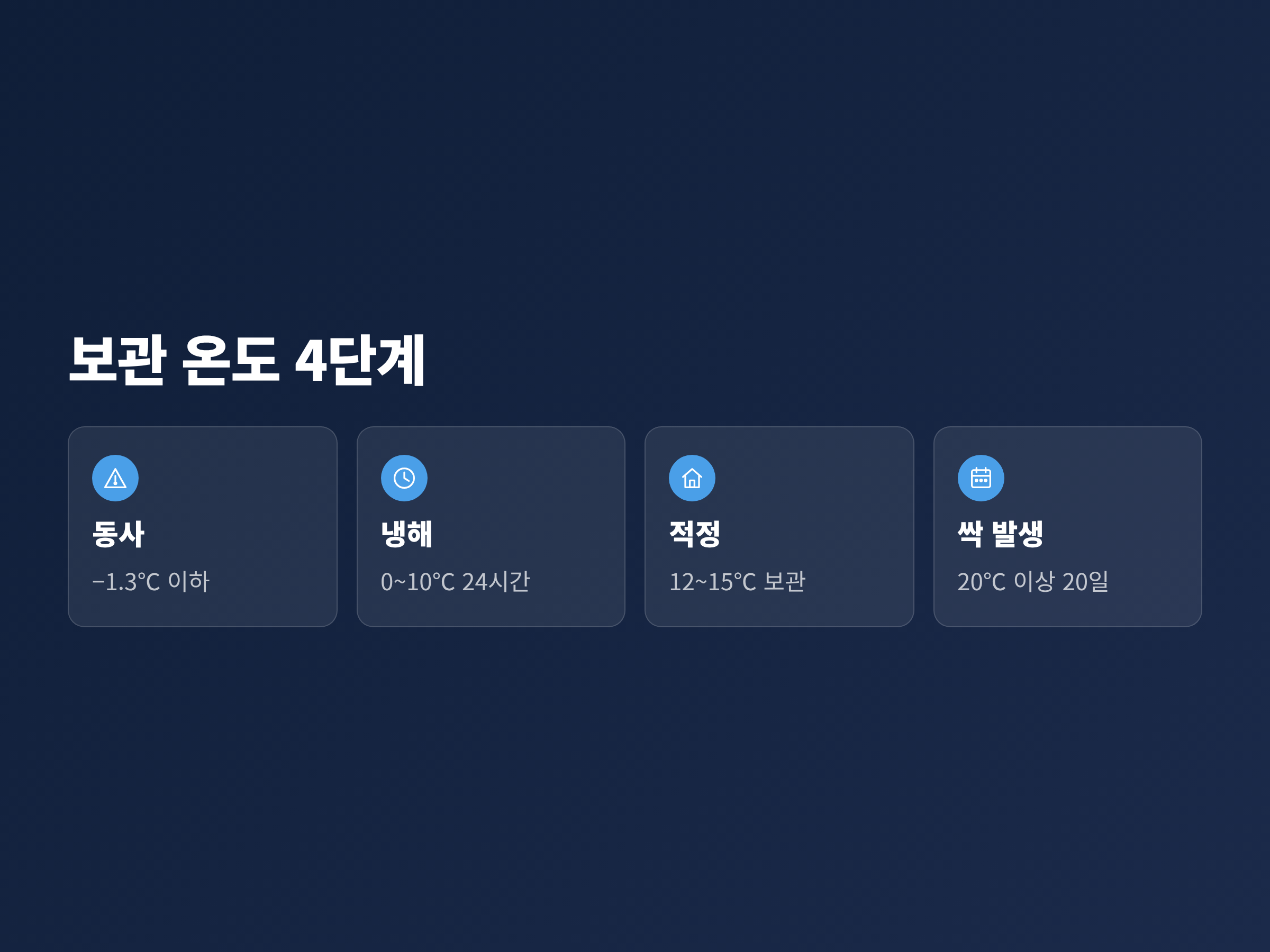고구마 보관 온도에 따라 동사&middot;냉해&middot;적정&middot;싹 발생 구간을 네 단계로 나눈 카드