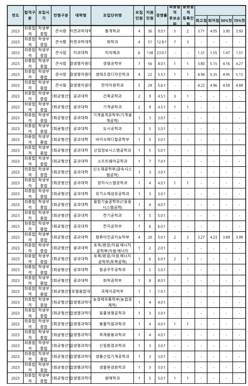 전북대 수시등급 종합전형 2023 (4)