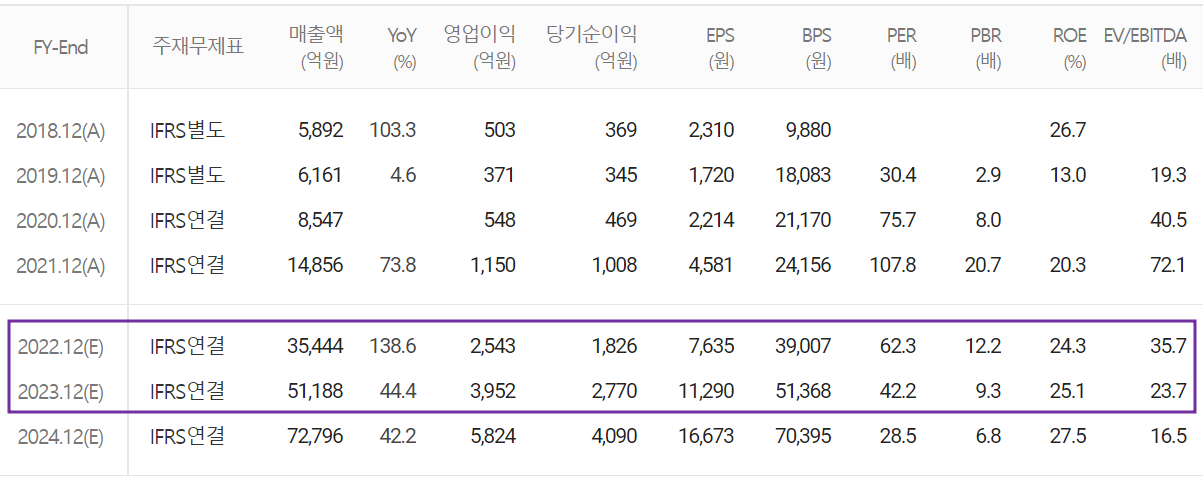 에코프로비엠 - 컨센서스(2022.05)