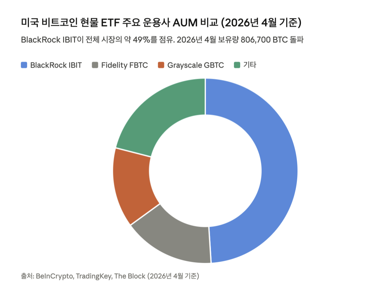 비트코인 현물 ETF AUM 비교: 2026년 4월 기준 미국 비트코인 현물 ETF 운용사별 자산 규모를 나타낸 도넛 차트. BlackRock IBIT이 약 490억 달러(49%)로 압도적 1위이며, Fidelity FBTC(16%), Grayscale GBTC(14%), 기타(21%) 순이다.