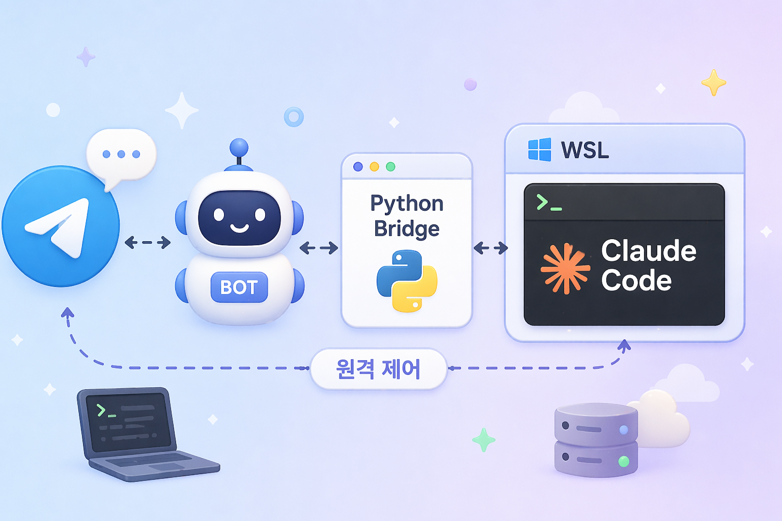 텔레그램 봇으로 Claude Code 원격 제어하기 - WSL + Python 브리지 구축 가이드