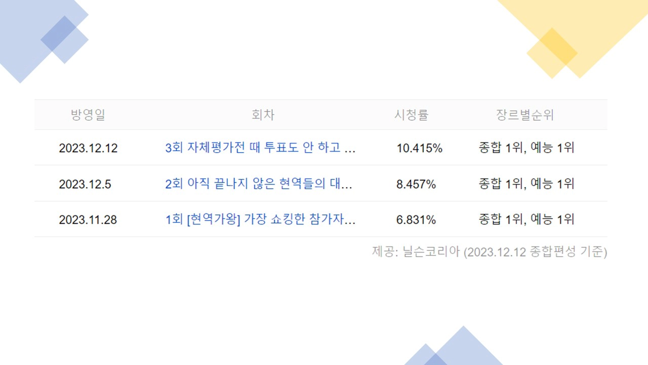 현역가왕 시청률
