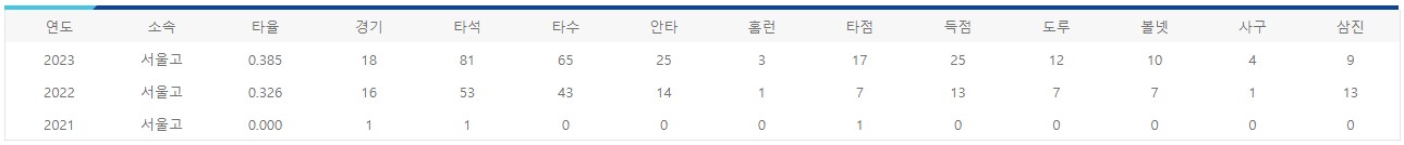 여동건 연도별 기록