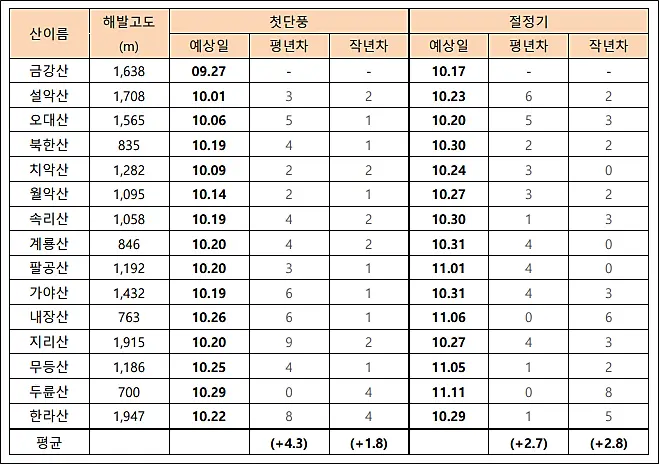 단풍일정-웨더아이