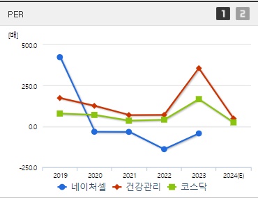 네이처셀 주가 PER