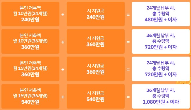 미래두배청년통장