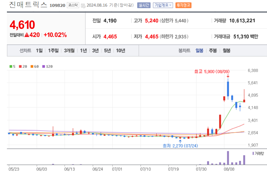 엠폭스-관련주-진매트릭스-주가-및-종합정보
