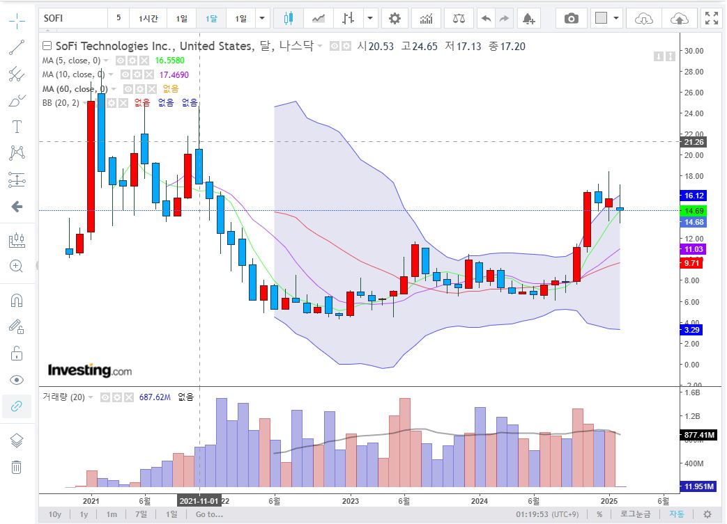 소파이(SOFI) 월봉차트