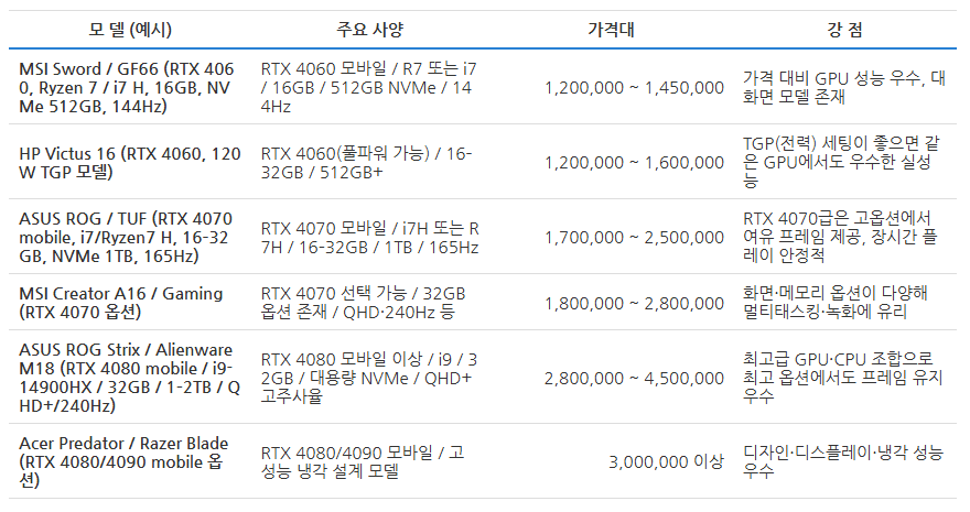 마비노기모바일 예산별 실전구성
