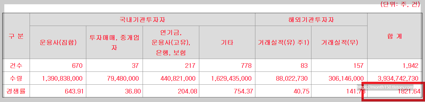 7월 공모주 청약일정 와이랩 수요예측결과 공모가