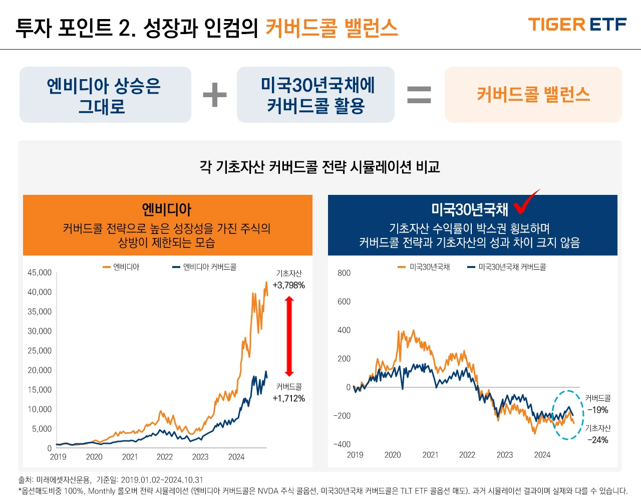 TIGER 엔비디아미국채커버드콜밸런스(합성)(4)