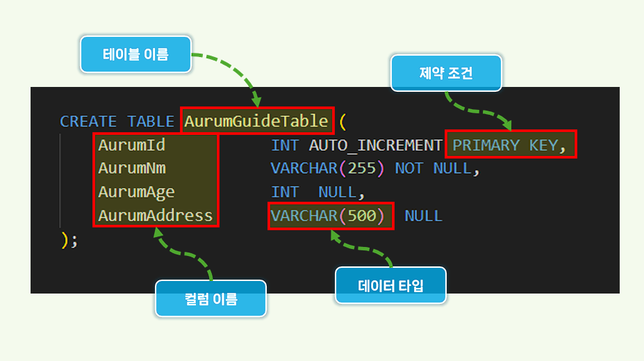 MySQL Table 생성 기본 문법.