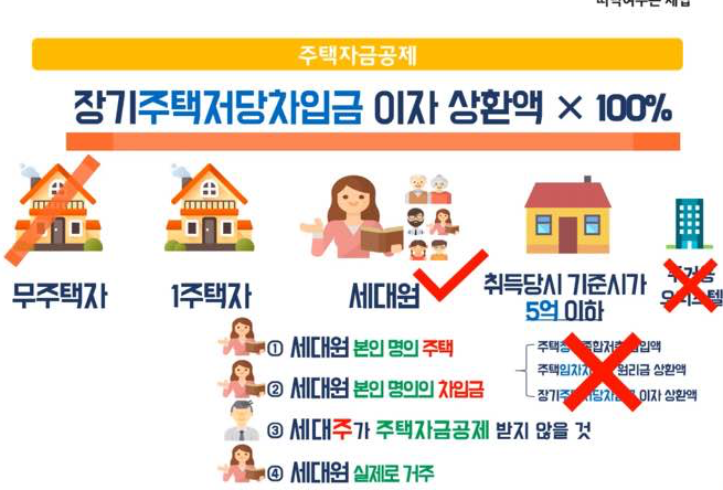 주택담보대출 소득공제 조건